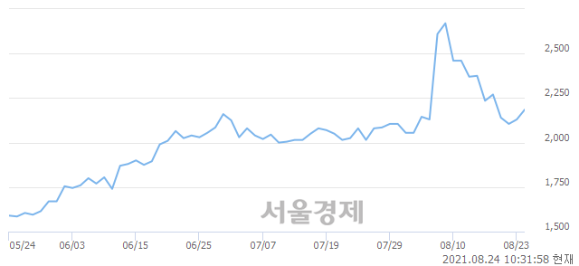 <유>TYM, 3.29% 오르며 체결강도 강세 지속(133%)