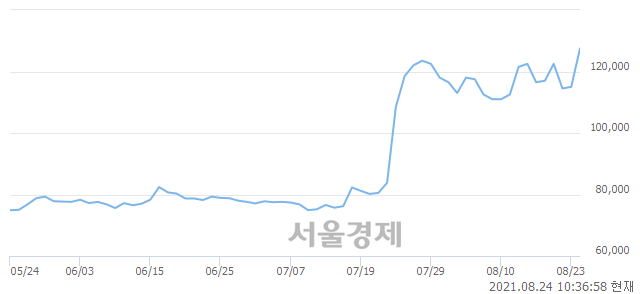 <유>유니드, 장중 신고가 돌파.. 135,000→140,500(▲5,500)