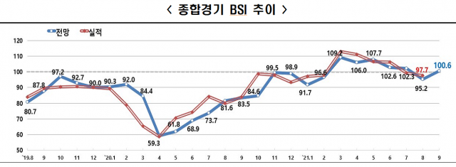 한경연 “기업심리 회복에도 불확실성 상존…내수 안정화 힘써야”