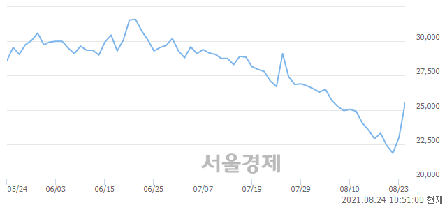 <코>에스제이그룹, 매도잔량 376% 급증