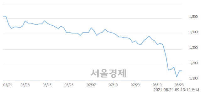 <코>에스맥, 3.02% 오르며 체결강도 강세로 반전(158%)