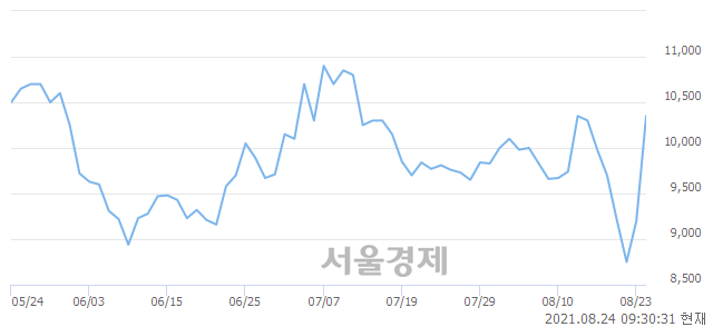 <코>KPX생명과학, 전일 대비 7.61% 상승.. 일일회전율은 8.69% 기록