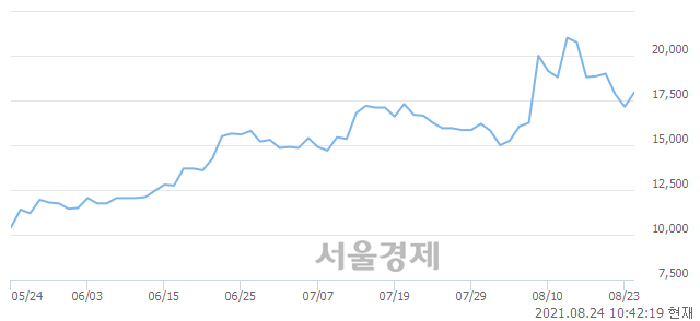 <코>신성델타테크, 전일 대비 7.58% 상승.. 일일회전율은 4.16% 기록