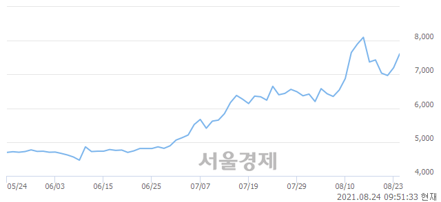 <유>TCC스틸, 전일 대비 7.08% 상승.. 일일회전율은 2.39% 기록