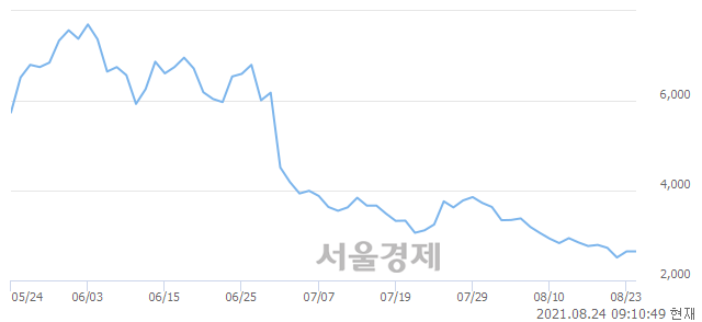 <코>위즈코프, 5.48% 오르며 체결강도 강세 지속(147%)