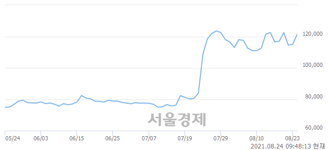 <유>유니드, 전일 대비 7.39% 상승.. 일일회전율은 1.86% 기록