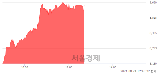 <코>한국바이오젠, 전일 대비 7.22% 상승.. 일일회전율은 1.24% 기록