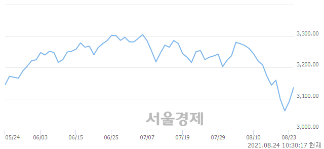 오전 10:30 현재 코스피는 54:46으로 매도우위, 매도강세 업종은 운수창고업(3.20%↑)