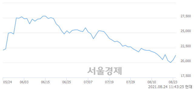 <코>클리오, 3.42% 오르며 체결강도 강세 지속(147%)