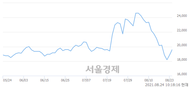 <코>핑거, 5.84% 오르며 체결강도 강세 지속(204%)