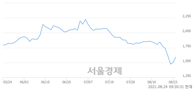 <코>KNN, 전일 대비 21.26% 상승.. 일일회전율은 5.76% 기록