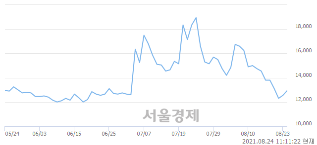 <코>코리아에셋투자증권, 8.37% 오르며 체결강도 강세 지속(202%)