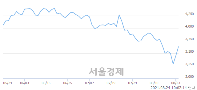 <코>iMBC, 전일 대비 7.39% 상승.. 일일회전율은 0.50% 기록