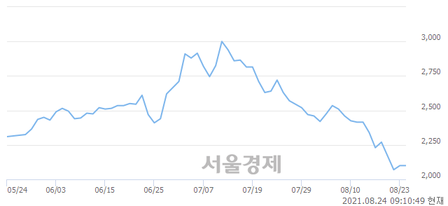 <코>인콘, 6.90% 오르며 체결강도 강세 지속(215%)