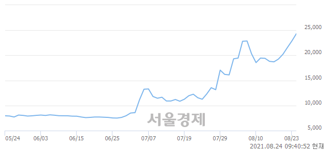 <코>한국비엔씨, 매도잔량 579% 급증