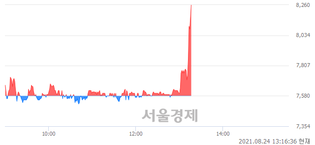 <코>진양제약, 전일 대비 7.52% 상승.. 일일회전율은 16.06% 기록