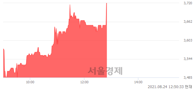 <코>에코캡, 전일 대비 7.83% 상승.. 일일회전율은 0.72% 기록