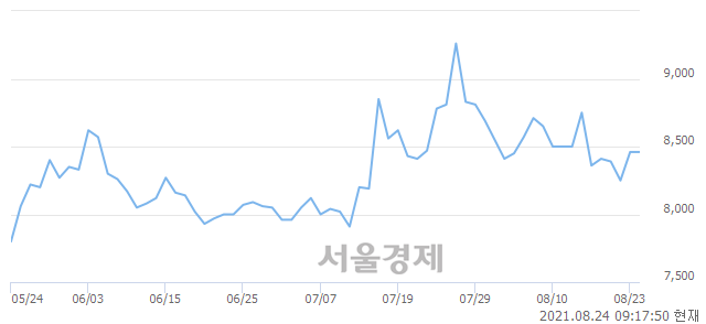 <코>미래에셋벤처투자, 3.31% 오르며 체결강도 강세로 반전(230%)