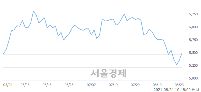 <유>SK네트웍스, 3.15% 오르며 체결강도 강세 지속(217%)