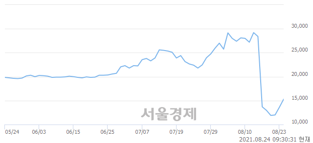 <코>디케이티, 전일 대비 8.46% 상승.. 일일회전율은 3.72% 기록