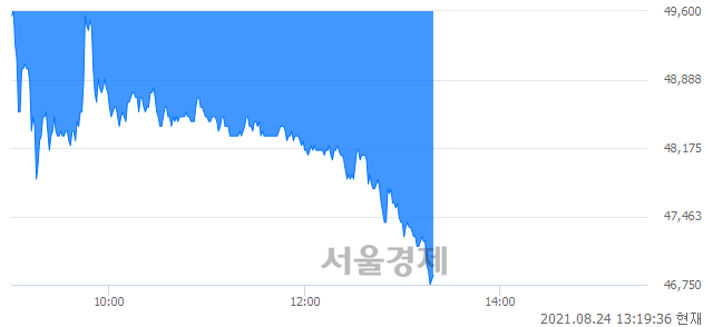 <코>브레인즈컴퍼니, 장중 신저가 기록.. 46,800→46,750(▼50)