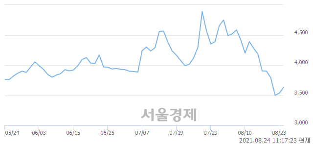 <코>흥국에프엔비, 3.25% 오르며 체결강도 강세로 반전(100%)