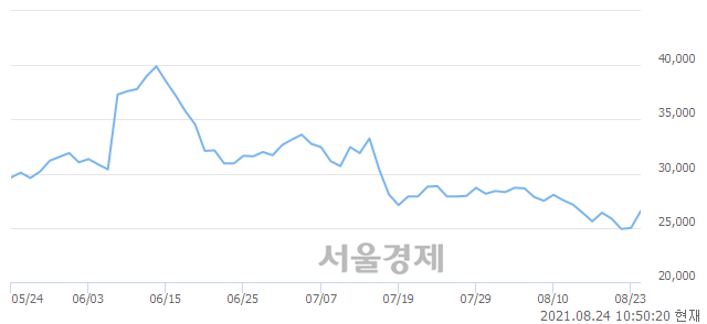 <코>헬릭스미스, 전일 대비 7.00% 상승.. 일일회전율은 0.50% 기록