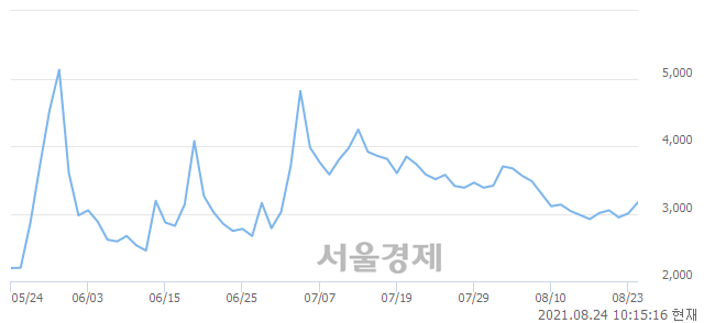 <코>유진스팩6호, 전일 대비 12.81% 상승.. 일일회전율은 4.34% 기록