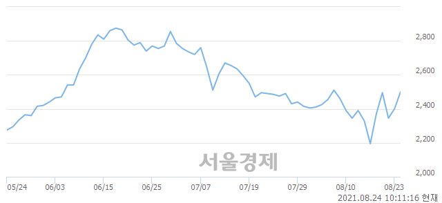 <유>성문전자, 6.04% 오르며 체결강도 강세 지속(500%)