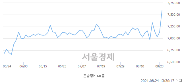 오후 1:30 현재 코스닥은 51:49으로 매도우위, 매도강세 업종은 섬유·의류업(2.59%↑)