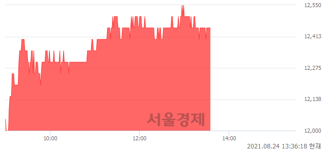 <코>덴티스, 3.75% 오르며 체결강도 강세 지속(128%)