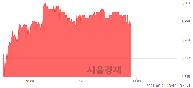 <코>알로이스, 3.75% 오르며 체결강도 강세 지속(212%)