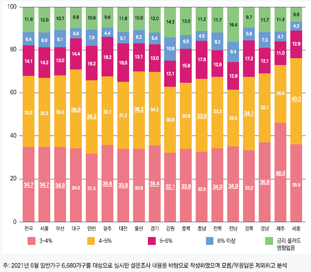 하반기도 수도권 '불장' 예고…인천 64%·경기 57%가 '상승할 것' 전망