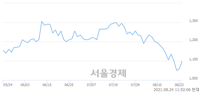 <유>KR모터스, 4.25% 오르며 체결강도 강세 지속(127%)