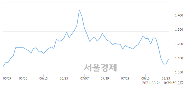 <유>메타랩스, 3.27% 오르며 체결강도 강세 지속(126%)