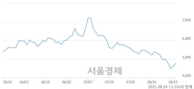 <코>메가엠디, 4.24% 오르며 체결강도 강세 지속(203%)