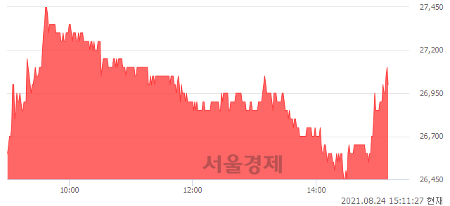 <코>에프에스티, 3.04% 오르며 체결강도 강세 지속(127%)