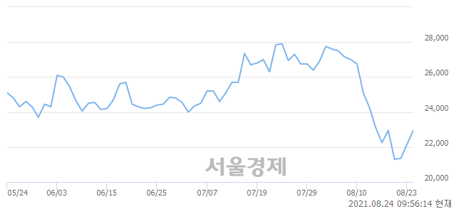 <코>월덱스, 3.39% 오르며 체결강도 강세 지속(160%)