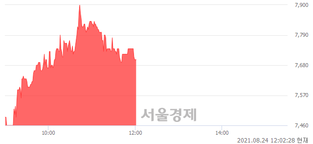 <코>누리플랜, 4.19% 오르며 체결강도 강세 지속(115%)