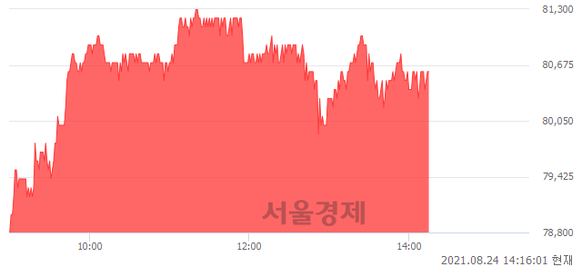 <유>더존비즈온, 3.21% 오르며 체결강도 강세 지속(151%)