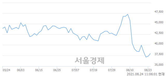 <코>피에스케이, 3.08% 오르며 체결강도 강세로 반전(122%)