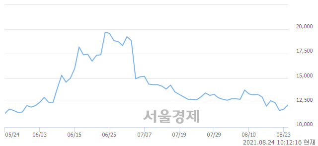 <유>인팩, 전일 대비 9.70% 상승.. 일일회전율은 1.05% 기록