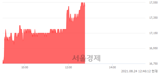 <코>파세코, 5.44% 오르며 체결강도 강세 지속(199%)