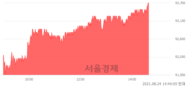 <유>한국금융지주, 3.08% 오르며 체결강도 강세 지속(181%)