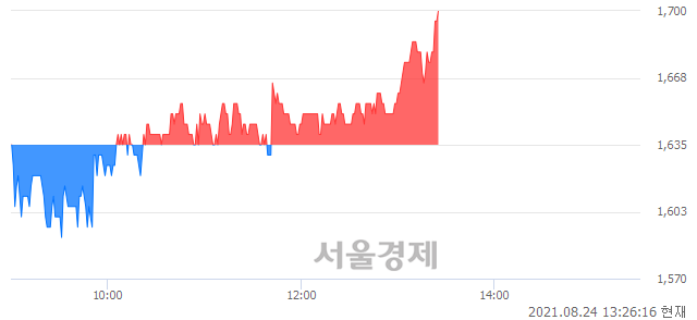 <코>제이엠아이, 3.98% 오르며 체결강도 강세로 반전(100%)