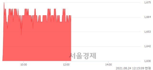 <코>성호전자, 3.10% 오르며 체결강도 강세 지속(136%)