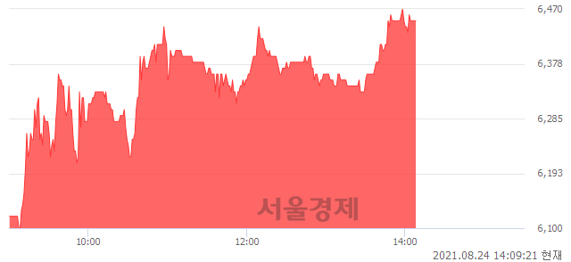 <코>엠에스씨, 6.09% 오르며 체결강도 강세 지속(244%)