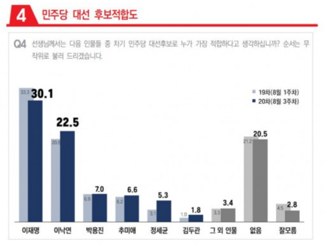 2위의 추격…여야 모두 1,2위 대선후보 지지율 격차 한 자릿수