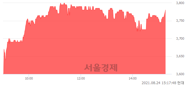 <코>와이어블, 5.44% 오르며 체결강도 강세 지속(141%)