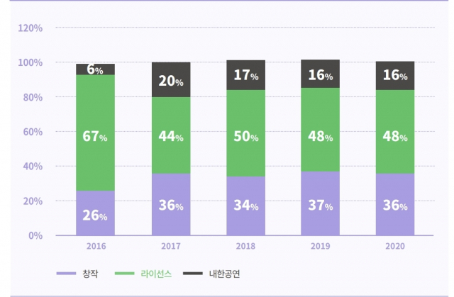2016~2020년 국내 뮤지컬 시장 창작·라이선스·내한공연 매출 비중 변화 추이(단위: %)/자료=공연통합전산망